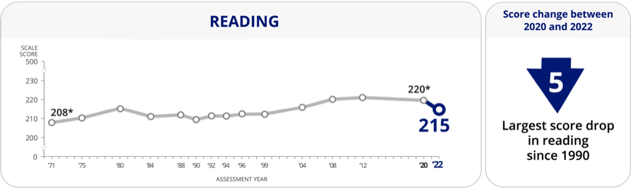 NAEP long-term trend reading scores for 9-year-olds, 1971 to 2022, showing a 5-point drop between 2020 and 2022
